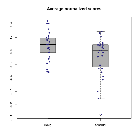 Boxplot only Nyborgs extra tests